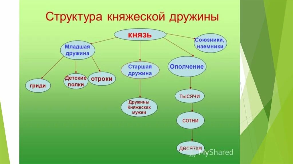 Функции князя и дружины. Структура княжеской дружины. иерархия дружины. состав младшей дружины. строение дружины.