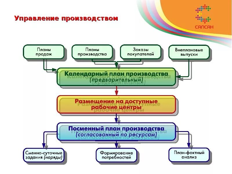 Эффективное управление производством. Управление производством. Управляющий производством. Управления производства презентация.