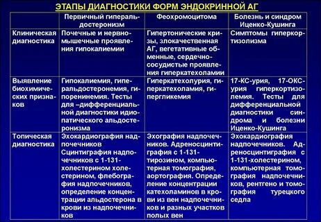 Для гипертонической болезни характерно тест