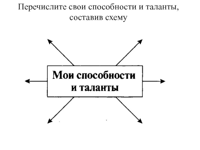 Примеры возможностей разных людей. Способности человека Обществознание. Талант схема. Схема своих умений и способностей. Способности и умения человека.