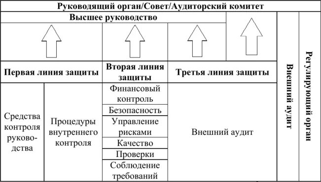 Концепция трех линий защиты. 3 Линии защиты внутреннего контроля. Три линии защиты внутренний аудит. Концепция трех линий защиты от рисков.