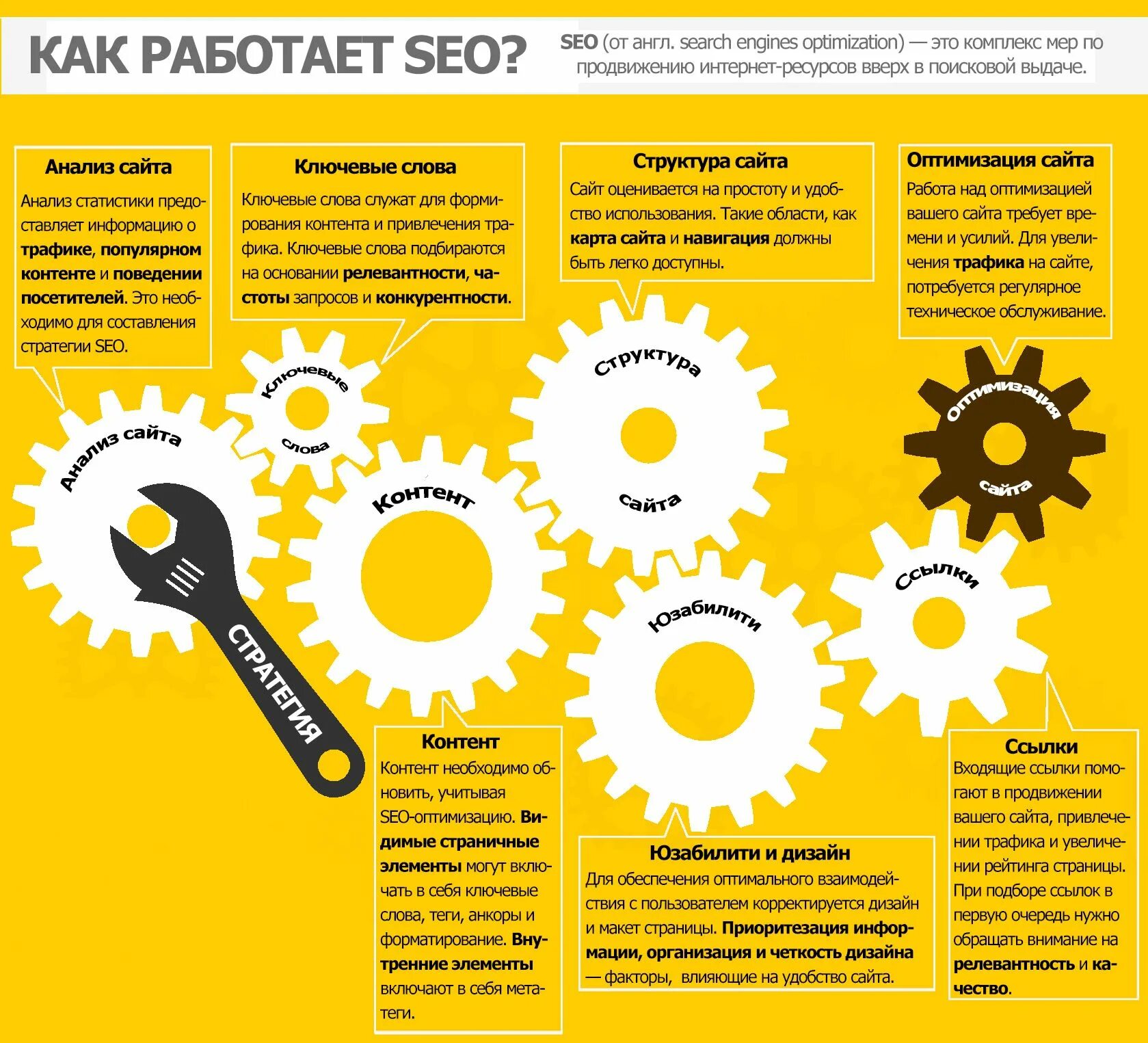 Оптимизация под продвижение. Инфографика разработка сайта. SEO инфографика. Инфографика сео продвижение. Веб сайты инфографика.