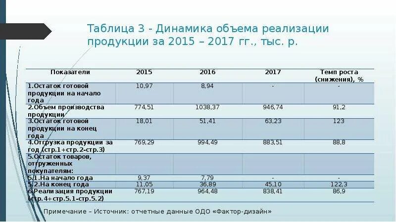 Анализ динамики производства. Динамика объемов реализации продукции. Динамика объема реализации продукции таблица. Динамика производства и реализации продукции таблица. Динамика объема производства формула.