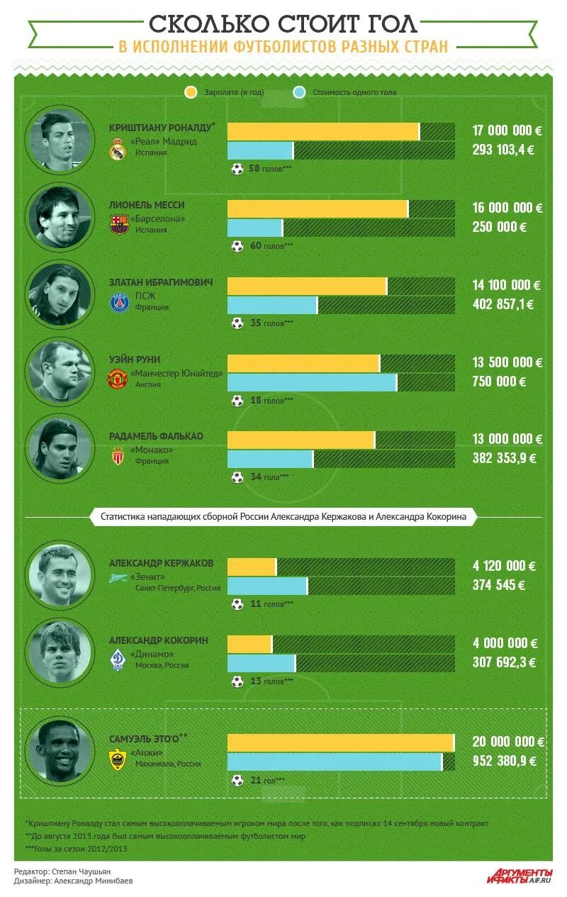 Сколько платят на футболе. Сколько зарабатывают на футболе. Зарплата футболистов в России. Сколько получают футболисты. Футбол сколько получает игрок
