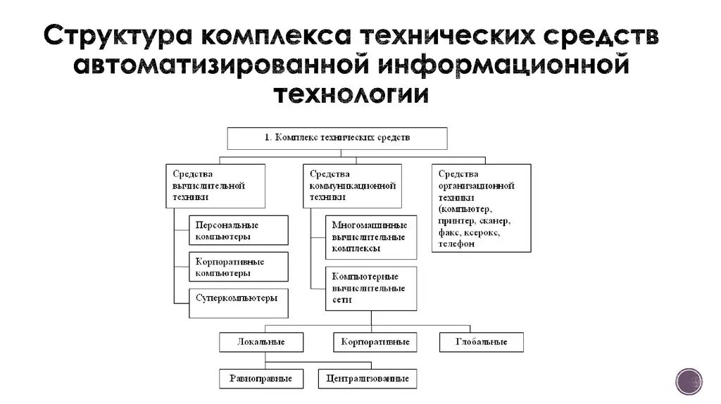 Состав технических средств