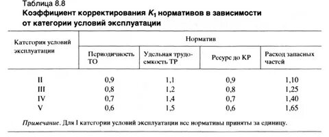 3 категория эксплуатации автомобилей