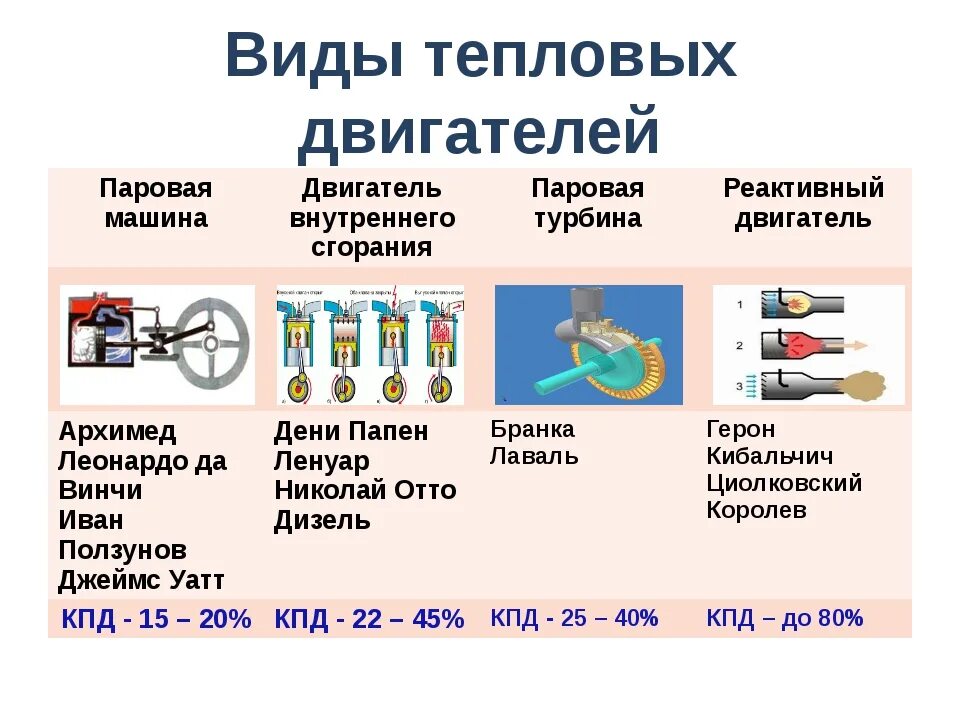 Привести примеры использования двигателей. Тепловые двигатели виды. Разновидности тепловых двигателей. Тепловые двигатели примеры. Виды тепловых двигателей физика.