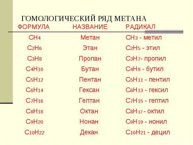 Углеводородов ряда метана. Метановый Гомологический ряд таблица. Метан Этан пропан бутан Пентан таблица. Метан пропан бутан таблица группы. Гомологический ряд метана.