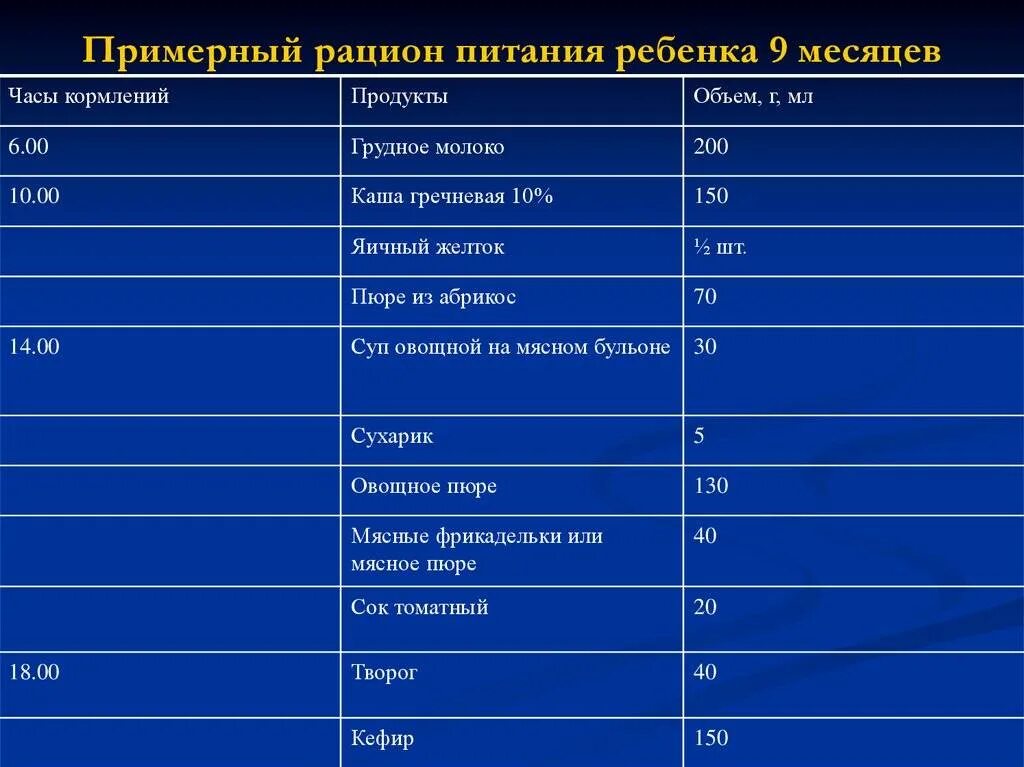 Что можно ребенку в 9 месяцев кушать. Пример меню ребенка 9 мес. Рацион питания 9 месячного ребенка на гв. Меню 9 месячного ребенка на искусственном. Примерное меню ребёнка в 9 месяцев на искусственном вскармливании.