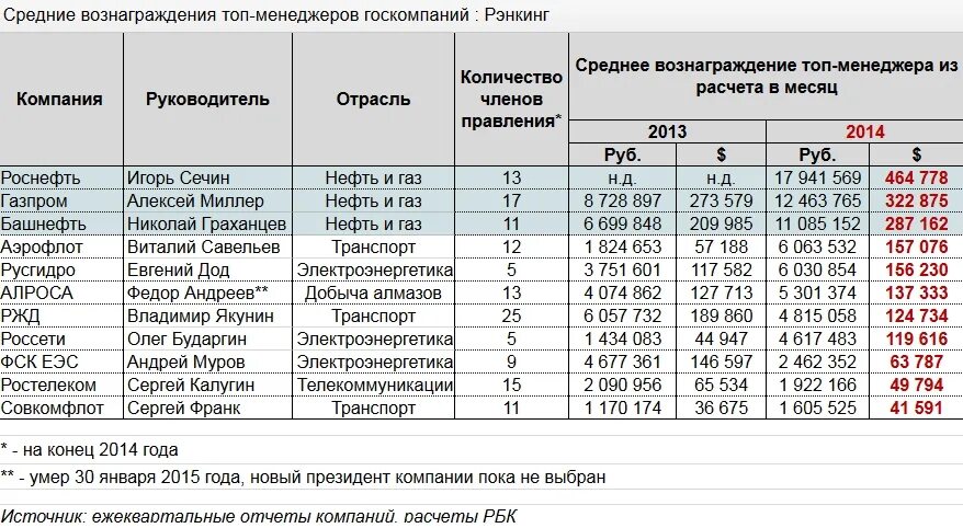 Роснефть зарплаты. Средняя зарплата в Газпроме. Какая зарплата на севере