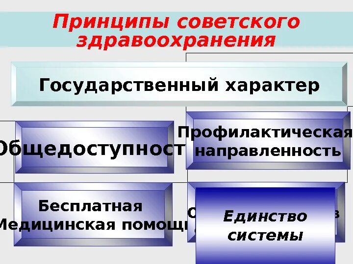 Основные принципы государственного здравоохранения. Принципы советского здравоохранения. организационные принципы советского здравоохранения. анализ принципов советского здравоохранения. основной организационный принцип советской медицины.
