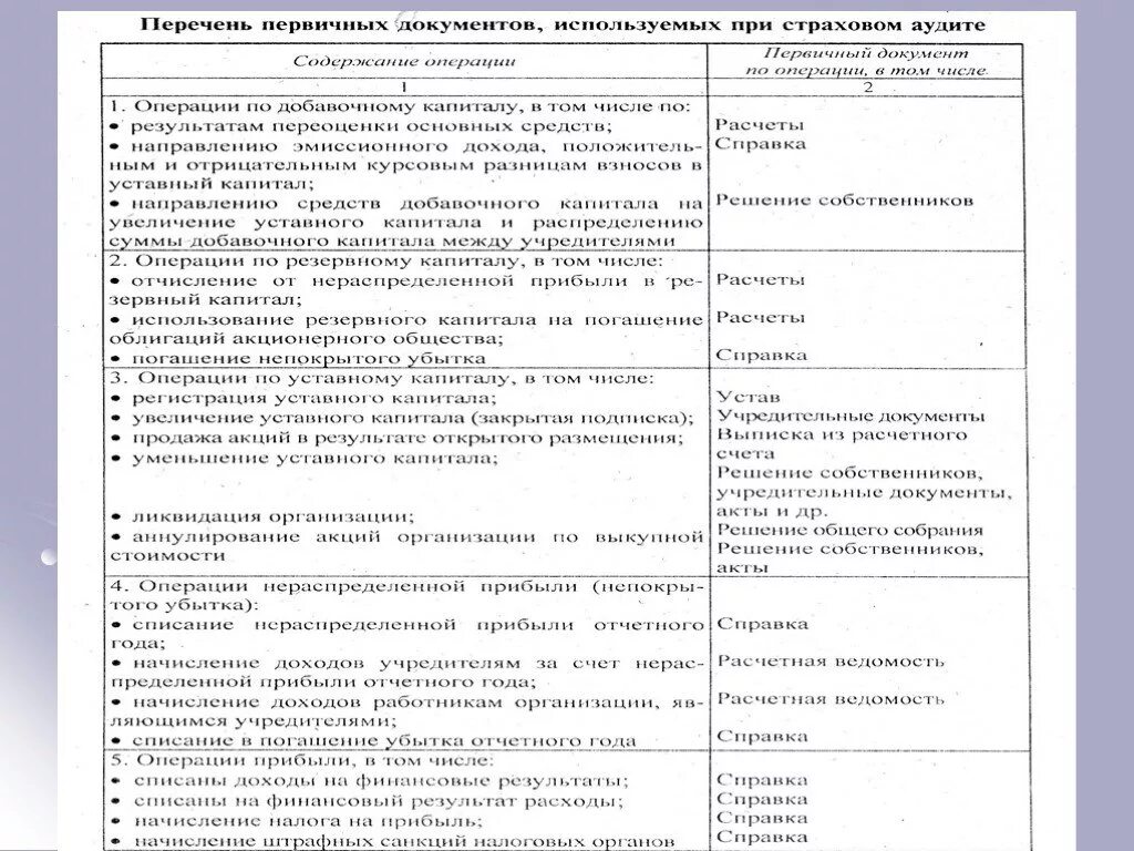 Внутренний аудит первичных учетных документов. Аудит оформления первичных документов таблица. Финансовые документы. Перечень финансовых документов.