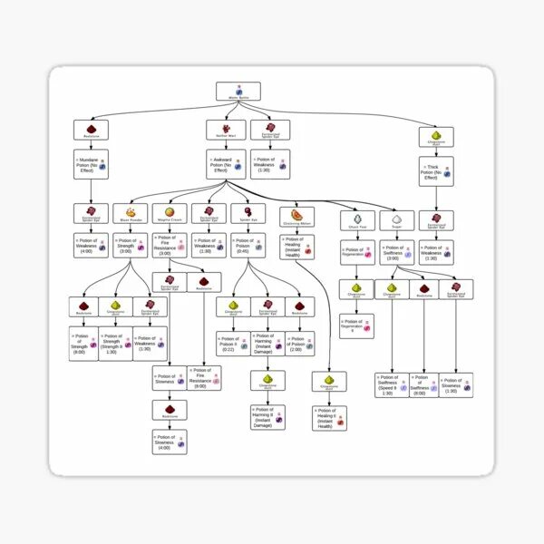 Как сделать мутное зелье в майнкрафт. Крафты зелий 1.12.2. Зельеварение майнкрафт таблица. Зелья майнкрафт 1.16.5. Таблица зелий 1.16.5.