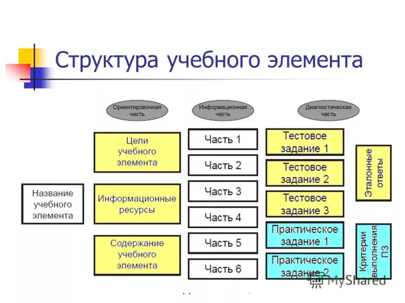 Элементы учебного материала. Модели структурирования учебного материала. Виды учебных элементов. Способы структуризации учебного материала. Учебные элементы пример.