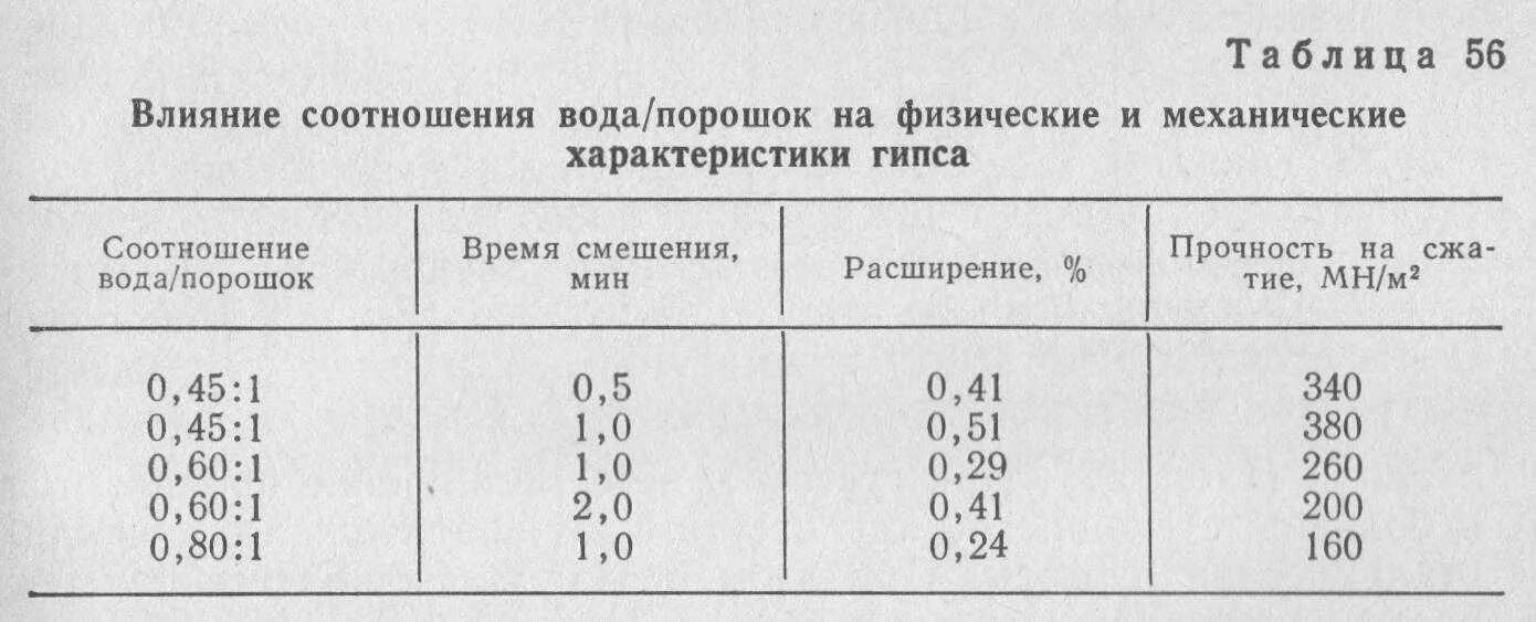 Соотношение гипса и воды г16. Гипс г-16 пропорции с водой. Соотношение воды и гипса для отливки. Пропорции разведения гипса для заливки. Пропорция на 1 литр воды