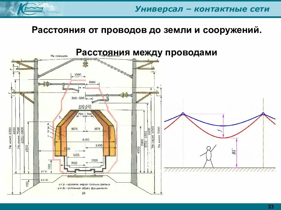 Минимальная высота контактного провода. Контактная сеть железных дорог постоянного тока. Схема контактной сети железной дороги. Опоры контактной сети железных дорог чертежи. Габариты устройств контактной сети.