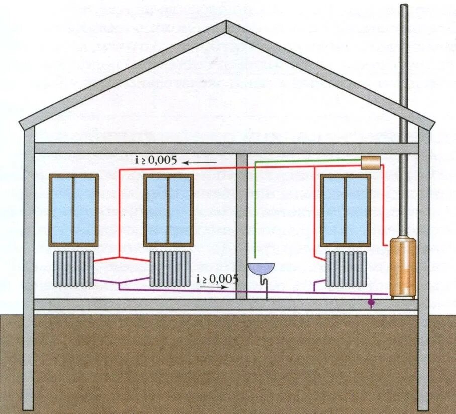 Печная система отопления с естественной циркуляцией. Схема отопления самотеком одноэтажного дома. Отопление в частном доме. Отопление в частном доме самотеком схема.