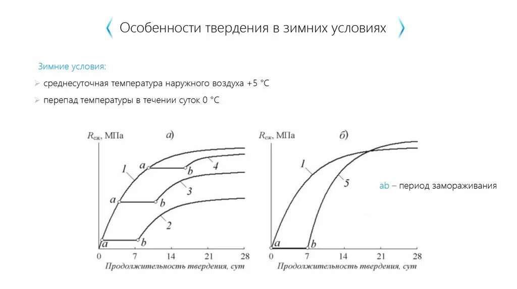 Время застывания бетона. Диаграмма набора прочности бетона. График набора прочности бетона м300. Прочность бетона от температуры. Температурный график схватывания бетона.