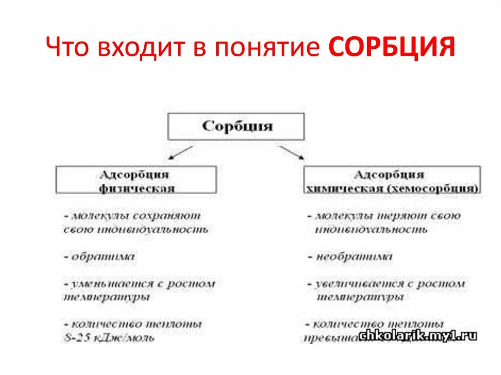 Химическое и физическое различие. Физическая сорбция. Сорбция цитокинов. Физическая и химическая адсорбция. Сорбция примеры.