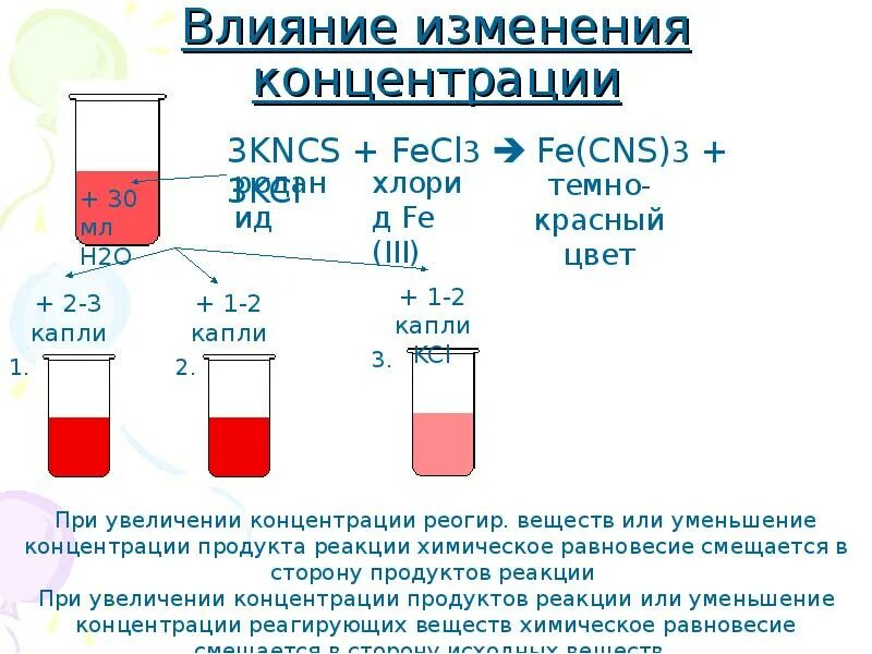 Влияние изменения концентрации