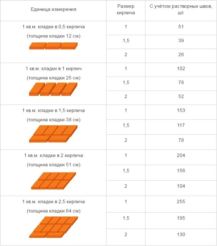 Сколько кирпичей за день. Калькулятор кирпичной кладки цоколя из кирпича. Кладка 1.5 кирпича сколько штук в метре. Количество кирпича в 1 метре кладки. Сколько нужно кирпичей на 1 квадратный метр стены.