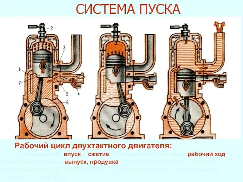 Двигатель работает на двух цилиндрах. Принцип работы двс 2 тактного. принцип работы 2 тактный дизельный двс. такты 2х тактного двигателя. принцип работы двухтактного двигателя внутреннего сгорания.