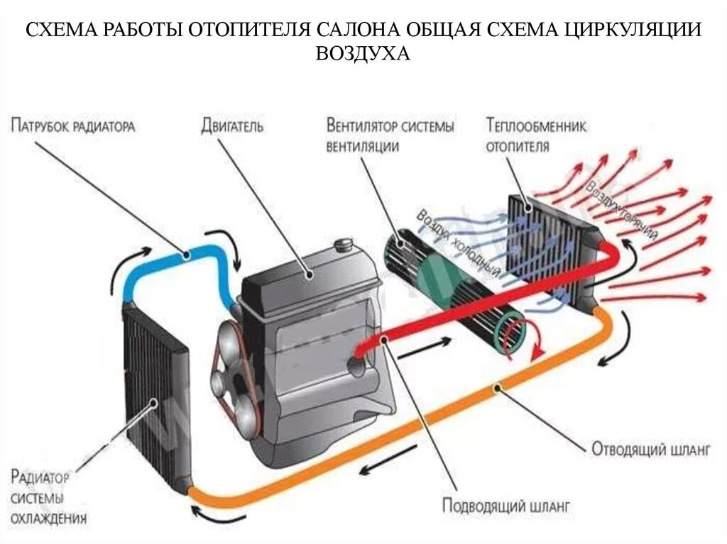 Основной поток воздуха. Радиатор печки автомобиля схема циркуляции. Схема отопления салона вентилятором. Схема подключения блока циркулизации воздуха. Конвекторы с вентиляторами схема обдува.