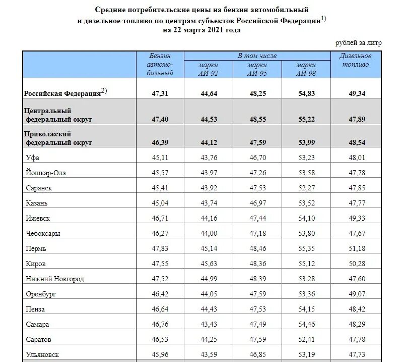 Сколько сейчас стоит 1 литр. Сколько стоил бензин в 2014 году в россии. стоимость гсм на сегодня. средняя стоимость бензина. цена на бензин в 2014 году в россии.