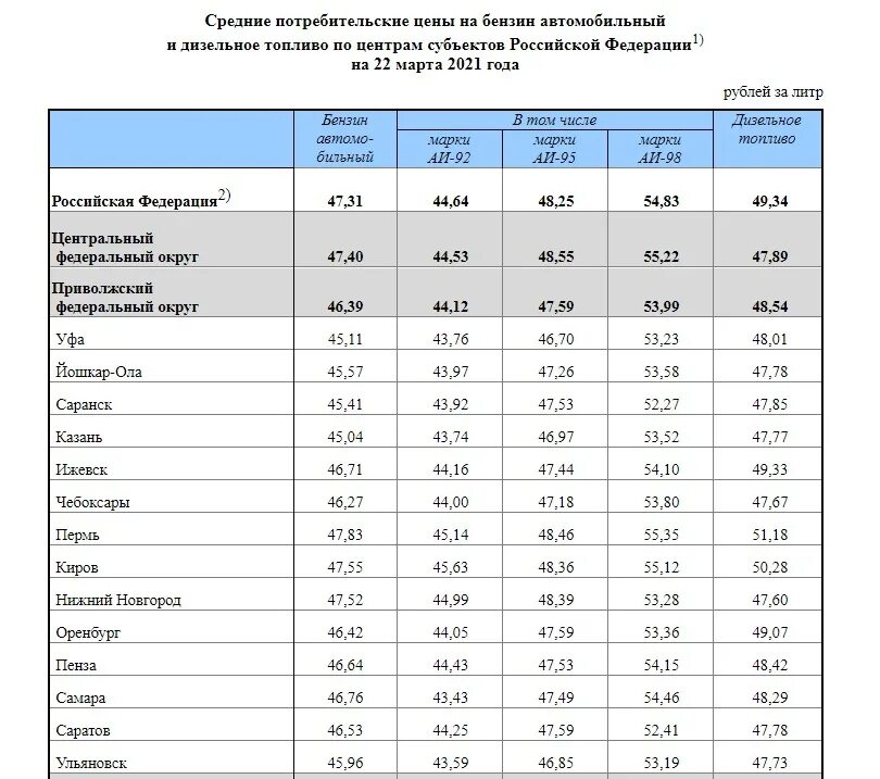 Сколько стоил бензин в 2014 году в России. Стоимость ГСМ на сегодня. Средняя стоимость бензина. Себестоимость дизтоплива.