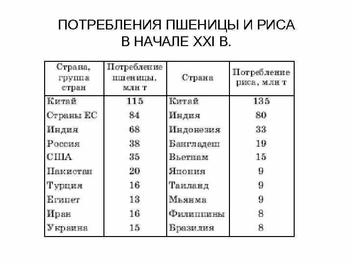 Крупнейшими производителями риса являются. Мировые производители риса. Потребление зерна по странам. Потребление риса по странам. Потребление риса на душу населения по странам.