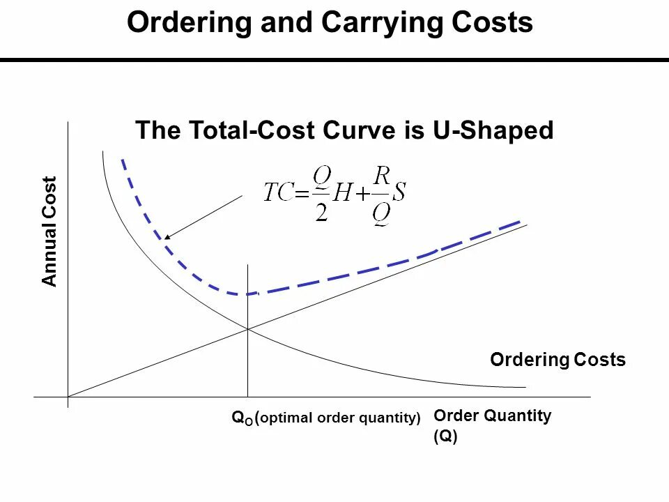 Ordering quantity. Total cost curve. Ordering cost. Total carrying cost формула. Total carrying cost картинка.