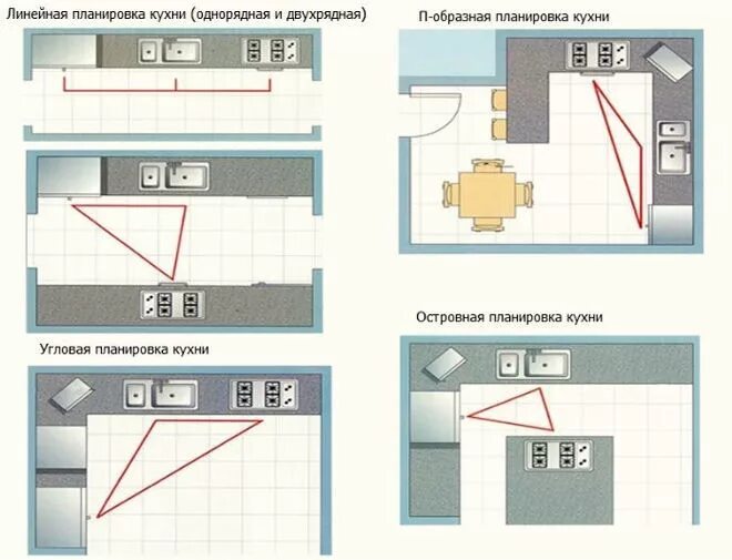 Норматив кухни. Эргономика кухни правильное планирование кухни. Эргономика островной кухни. Эргономика при планировании кухни. Планировка кухни эргономика.