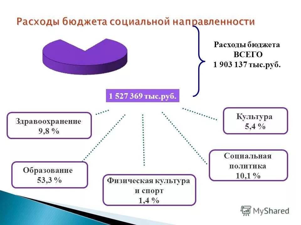 Проблемы социального бюджета. Проблемы социального бюджета. Проблемы социального бюджета. Проблемы формирования бюджета. Классификация расходов бюджета на социальную политику.