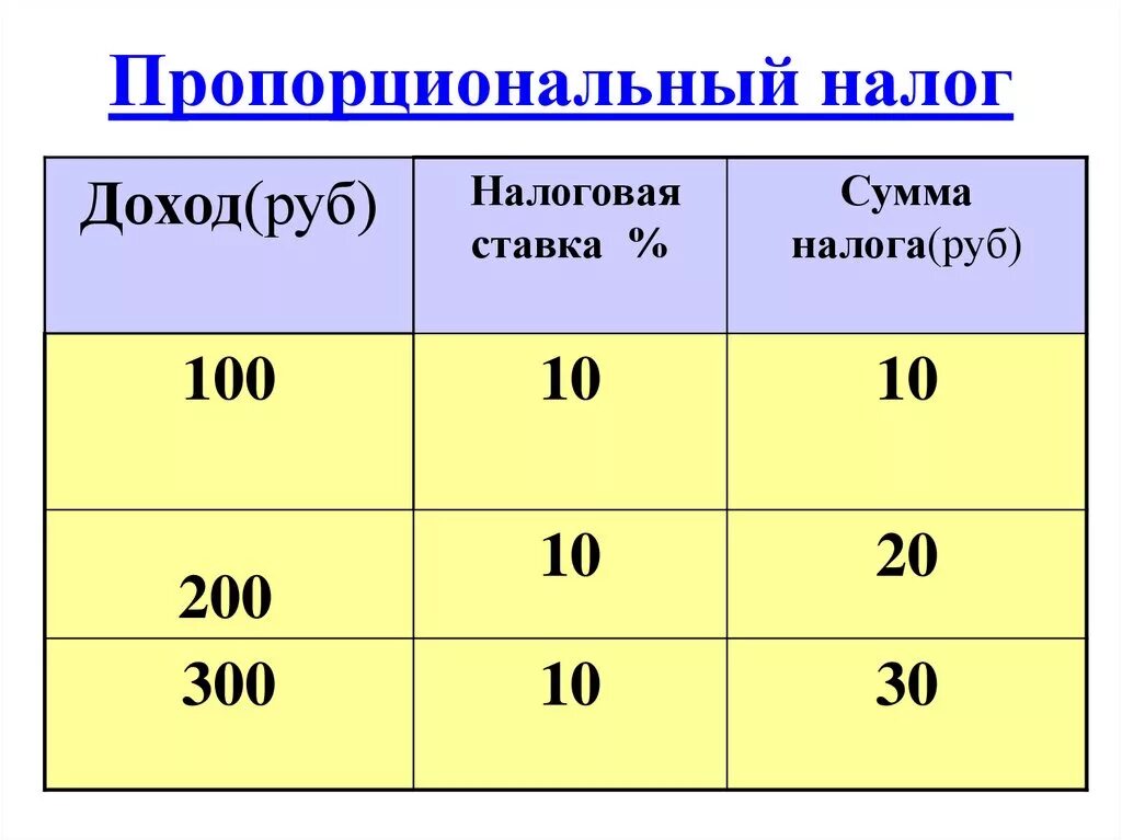 Пропорциональный налог пример. Пропорциональный налог. Пропорциональное налогообложение. Пример пропорционального налогообложения. Пропорциональная шкала налогообложения примеры.