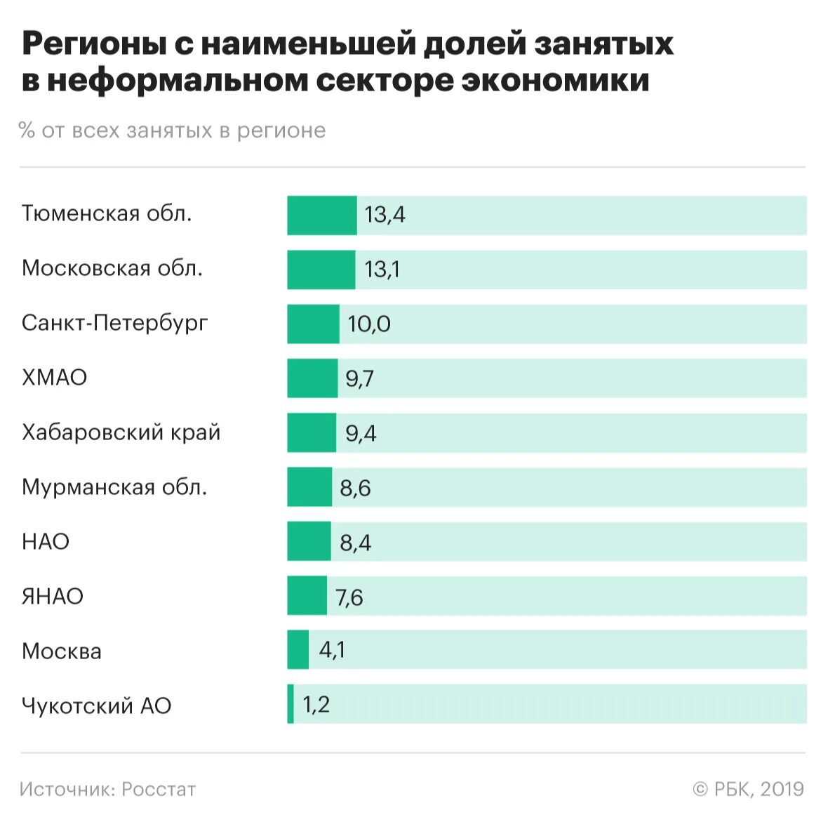 Занимает большую долю в экономиках