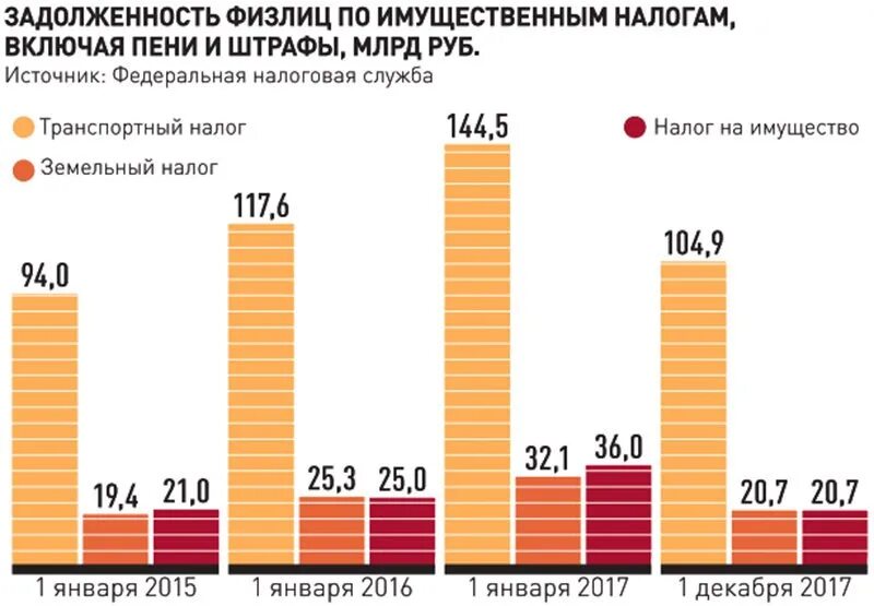 Задолженность по налоговому счету что это. Задолженность по налогам. Задолженности по налогам статистика. Задолженность по земельному налогу. Задолженность по налогам амнистия.