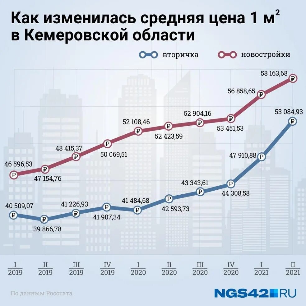 На сколько подорожали квартиры в 2024 году. На сколько подорожали квартиры в 2022 в королеве. На сколько подорожали квартиры за 10 лет. На сколько подорожали квартиры в 2024 году. График подорожания квартир в год.