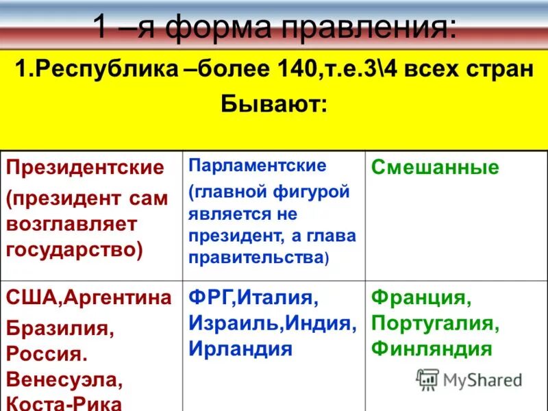 Унитарные государства с парламентской формой правления. Унитарные государства с парламентской формой правления. Абсолютная монархия политический режим. Президентская республика примеры стран. Унитарные государства с парламентской формой правления.