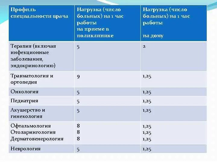 Сколько должны работать врачи. Нагрузка на терапевта в поликлинике. Показатель нагрузки на врача. Нагрузка на врача в поликлинике. Нормативы нагрузки врача.