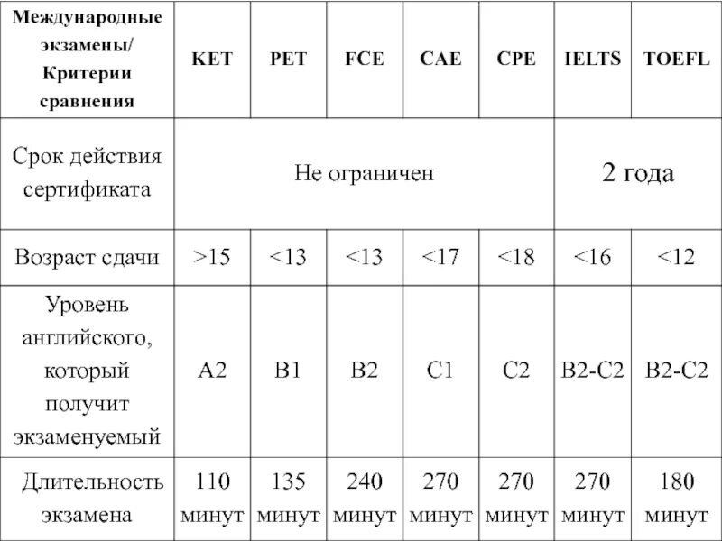 Сравнительный анализ английских. Международный экзамен по английскому языку уровни. Pet экзамен. Pet уровень английского. Ket в каком возрасте сдавать.