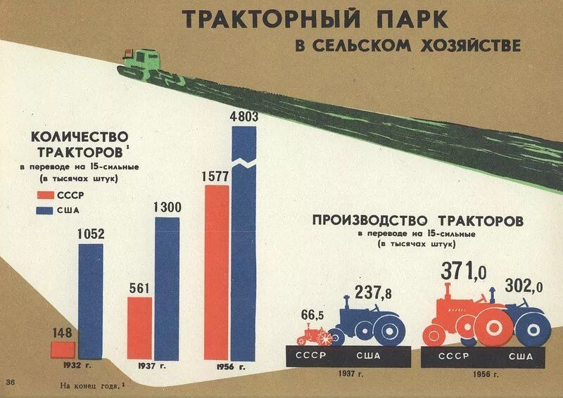 Года выпуска и на сколько. Статистика СССР И России. Инфографика СССР. Экономика СССР инфографика. Количество тракторов в СССР.