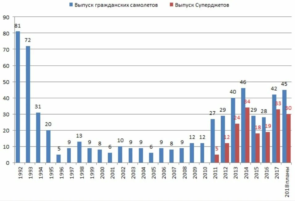 Сколько самолетов построила россия