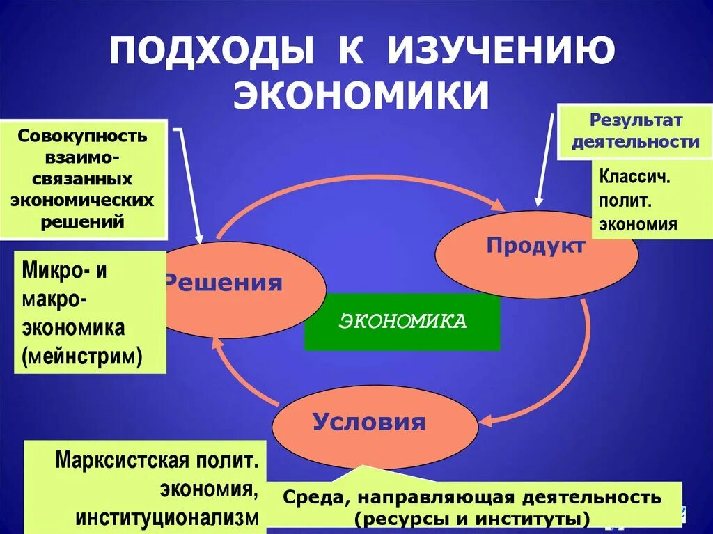 Подходы к изучению геоэкономики. Подходы к изучению экономики. Подходы к экономическому исследованию. Подходы к мировой экономике. Интересы связанные с экономикой