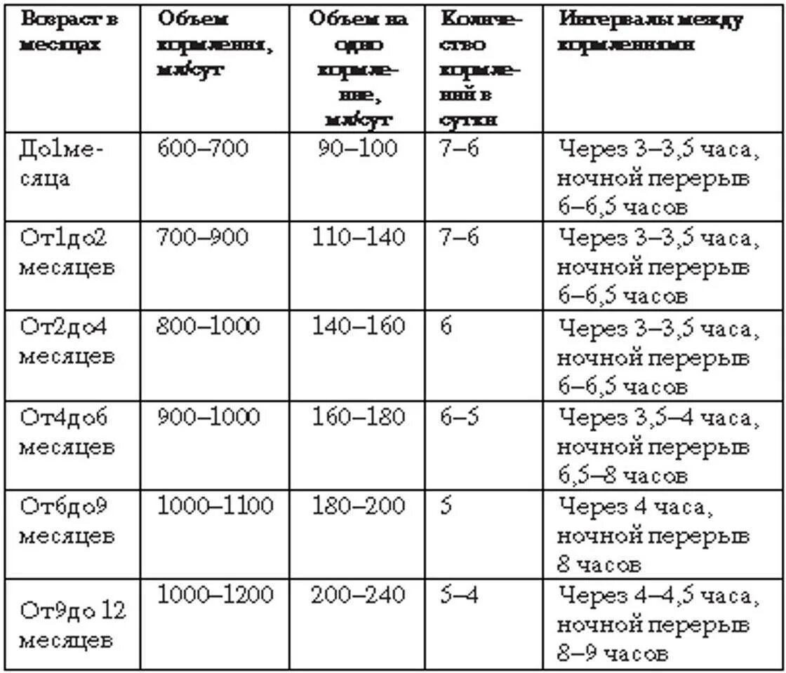 Интервал кормления новорожденного смесью в 1 месяц. Количество кормлений ребенка в 3 месяца на смешанном вскармливании. Количество смеси по месяцам на смешанном вскармливании. Норма кормления новорожденного на грудном вскармливании в 2 месяца.