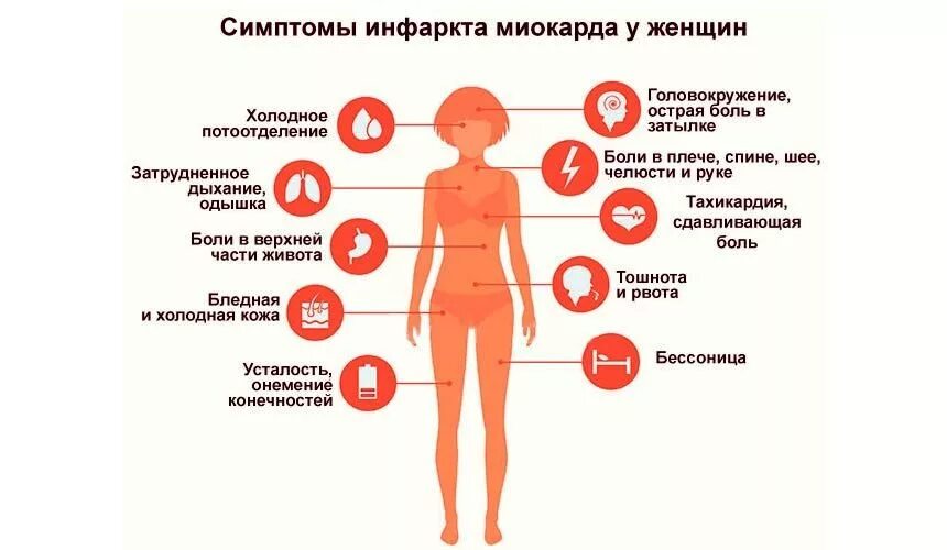 Признаки сердца симптомы у женщин