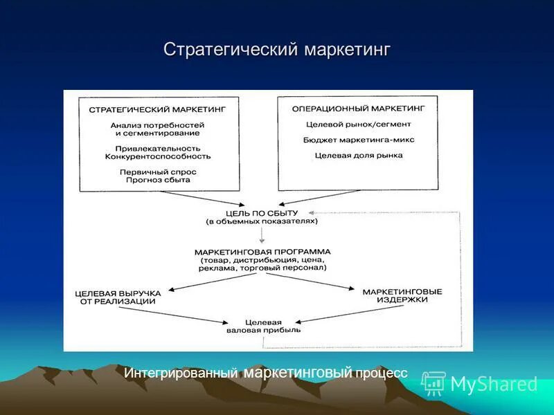 Процесс стратегического маркетинга