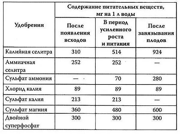 Сколько селитры на 1 литр воды. Приготовление раствора удобрения. Содержание питательных веществ в удобрениях. Расходы на выращивание овощей. Приготовление концентрированных растворов удобрений.