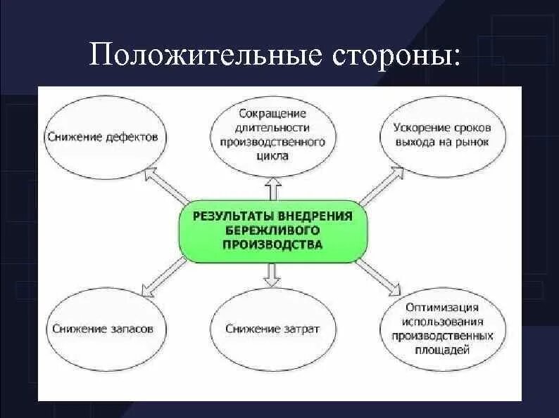 Положительные стороны изменений. Бережливое производство автоматизация. Критерии бережливого производства в медицине. Схема управления бережливыми технологиями. Положительные стороны внедрения автоматизации на производствах.