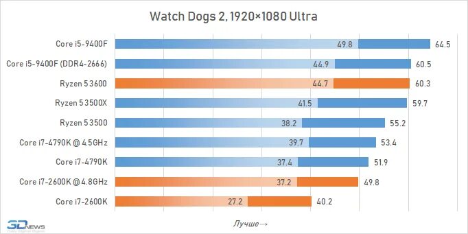 Райзен 5 3600 какую видеокарту. Райзен 5 поколения. Связка процессор видеокарта. Райзен 5 3600 какую видеокарту. Видеокарта ryzen 3600.