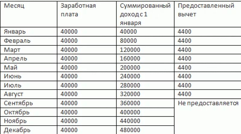 Сумма льготы подоходного налога